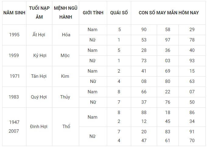 Con số may mắn hôm nay 3/1/2024 12 con giáp: Tý Tuất may mắn trong chuyện tiền bạc
