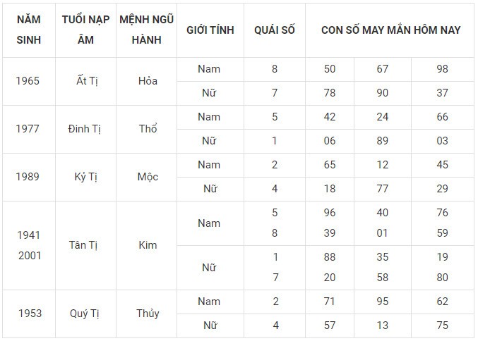 Con số may mắn hôm nay 3/1/2024 12 con giáp: Tý Tuất may mắn trong chuyện tiền bạc
