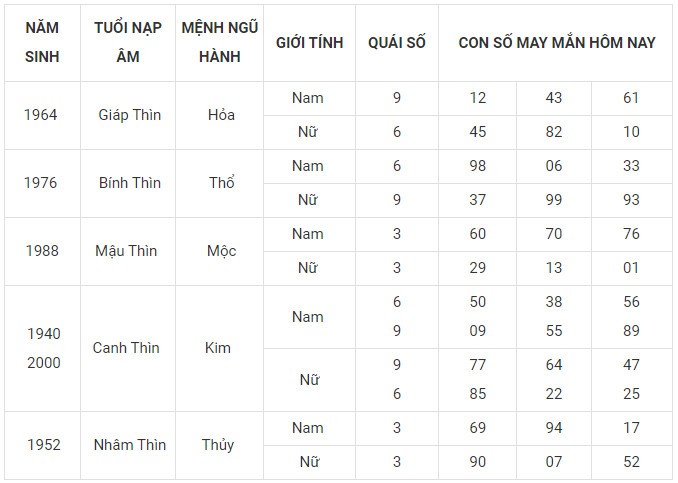 Con số may mắn hôm nay 3/1/2024 12 con giáp: Tý Tuất may mắn trong chuyện tiền bạc
