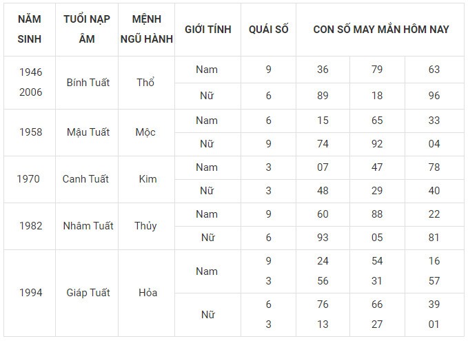 Con số may mắn hôm nay 3/1/2024 12 con giáp: Tý Tuất may mắn trong chuyện tiền bạc
