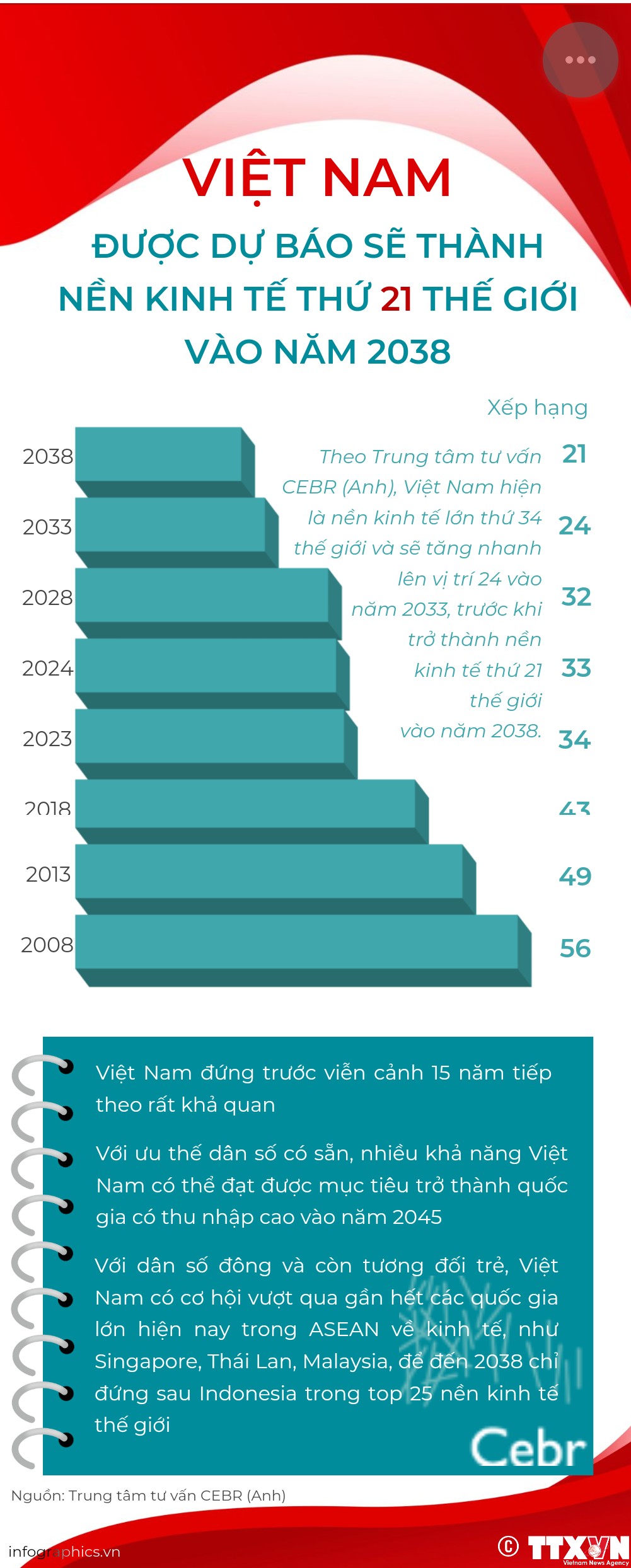 Việt Nam được dự báo sẽ thành nền kinh tế thứ 21 thế giới vào năm 2038