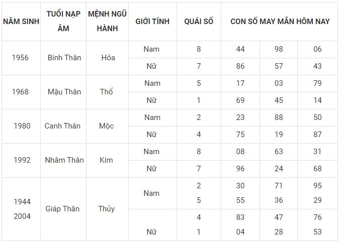 Con số may mắn hôm nay 5/1/2024 12 con giáp: Mão công danh tài lộc thăng tiến