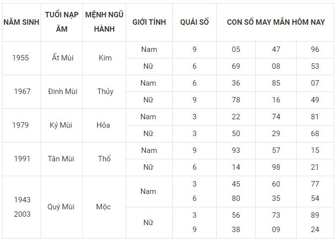 Con số may mắn hôm nay 5/1/2024 12 con giáp: Mão công danh tài lộc thăng tiến