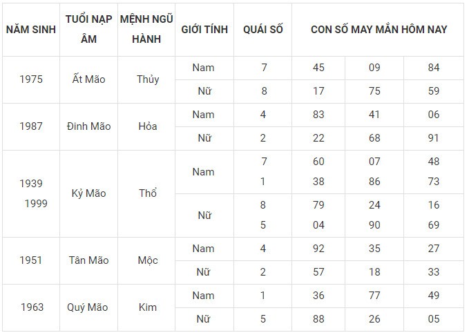 Con số may mắn hôm nay 5/1/2024 12 con giáp: Mão công danh tài lộc thăng tiến