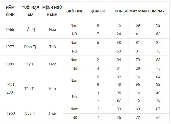 Con số may mắn hôm nay 8/1/2024 12 con giáp: Tỵ đứng đầu bảng may mắn