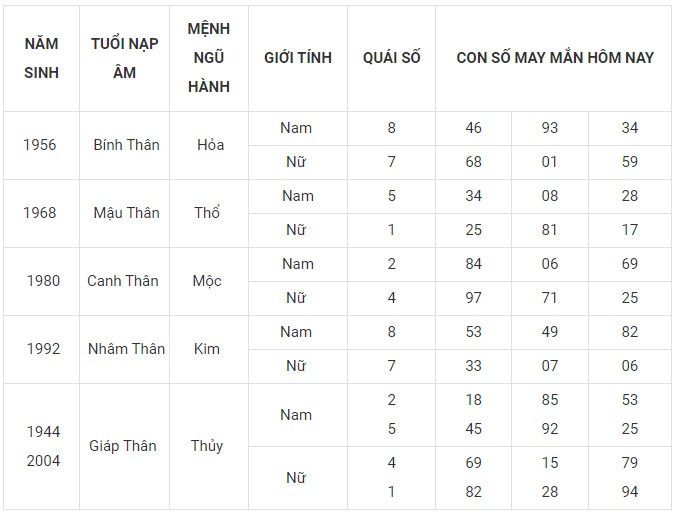 Con số may mắn hôm nay 8/1/2024 12 con giáp: Tỵ đứng đầu bảng may mắn