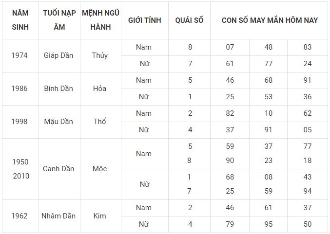 Con số may mắn hôm nay 8/1/2024 12 con giáp: Tỵ đứng đầu bảng may mắn