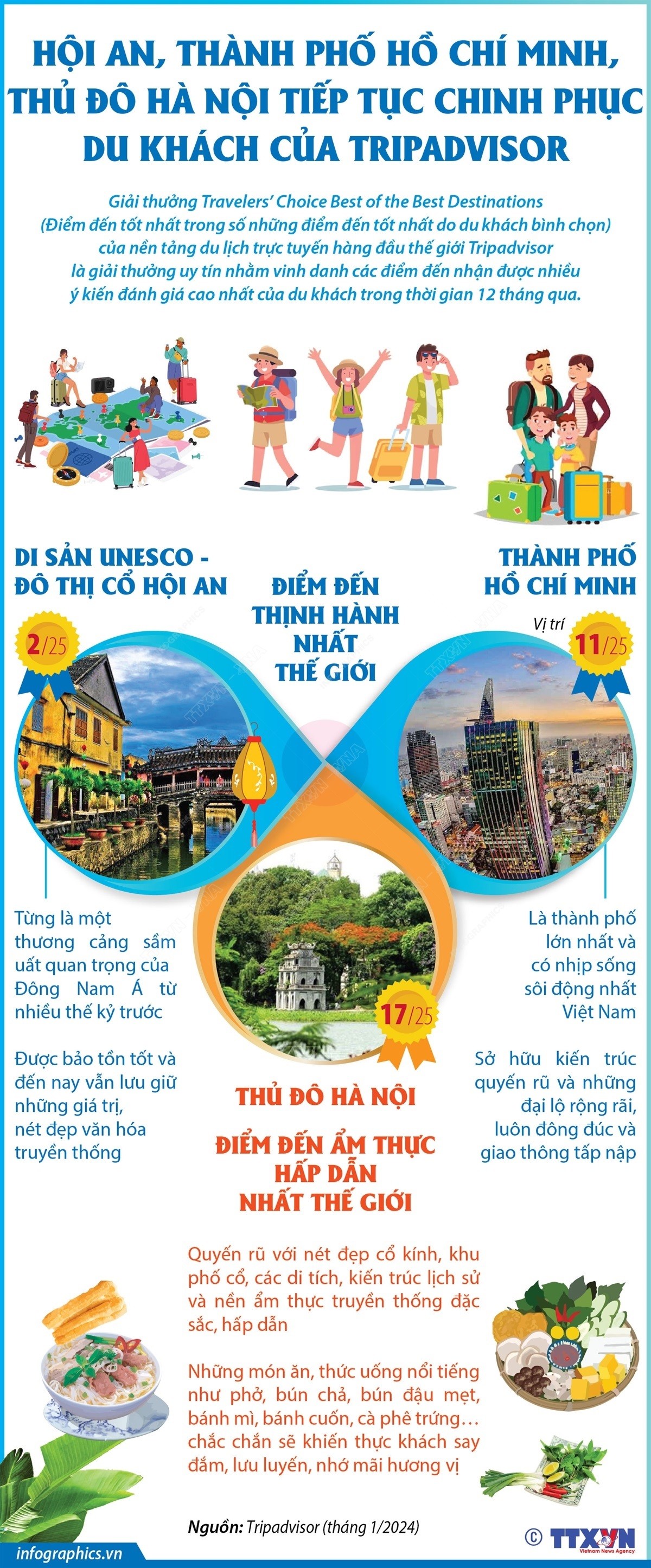 Hội An, TP Hồ Chí Minh, Thủ đô Hà Nội tiếp tục chinh phục du khách của Tripadvisor