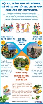 Hội An, TP Hồ Chí Minh, Thủ đô Hà Nội tiếp tục chinh phục du khách của Tripadvisor