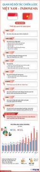 [Inforgraphics] Quan hệ Đối tác Chiến lược Việt Nam - Indonesia