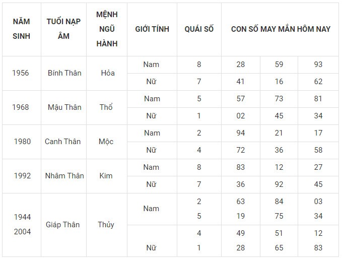 Con số may mắn hôm nay 18/1/2024 12 con giáp: Thân vận may đeo bám