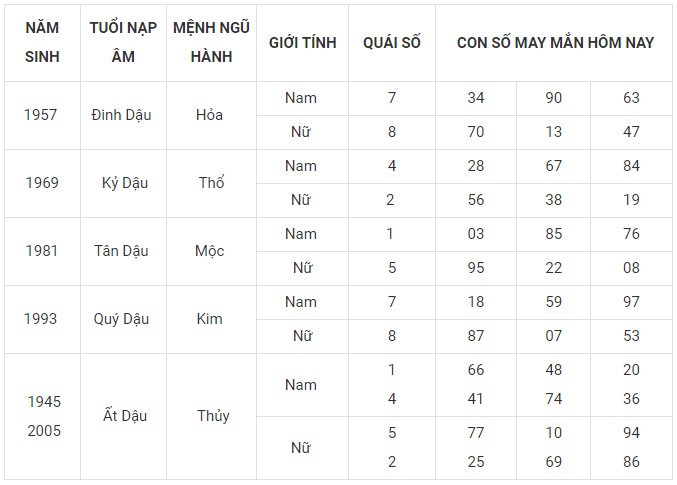 Con số may mắn hôm nay 20/1/2024 12 con giáp: Tý Mão may mắn nhân đôi
