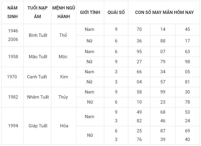 Con số may mắn hôm nay 20/1/2024 12 con giáp: Tý Mão may mắn nhân đôi
