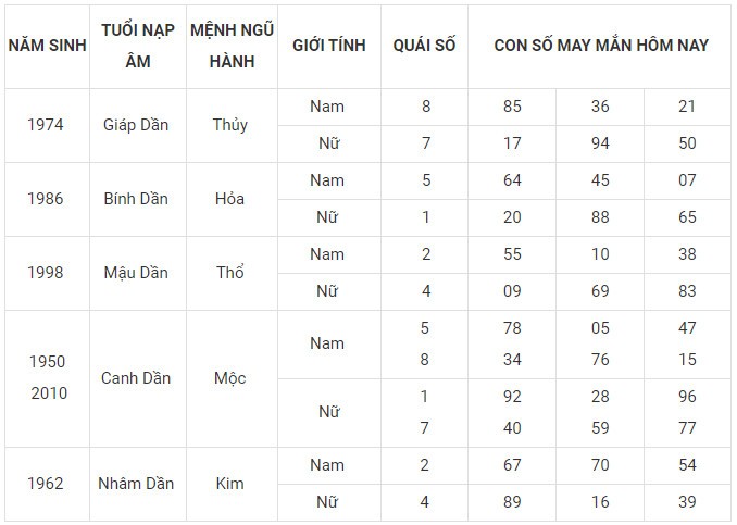Con số may mắn hôm nay 20/1/2024 12 con giáp: Tý Mão may mắn nhân đôi