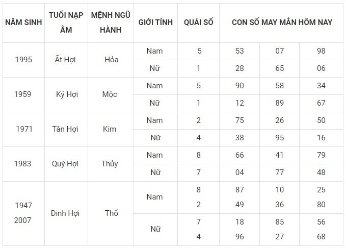 Con số may mắn hôm nay 20/1/2024 12 con giáp: Tý Mão may mắn nhân đôi