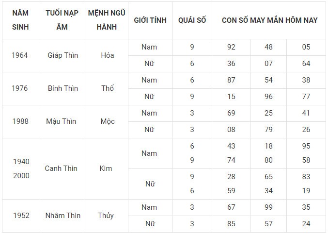 Con số may mắn hôm nay 20/1/2024 12 con giáp: Tý Mão may mắn nhân đôi