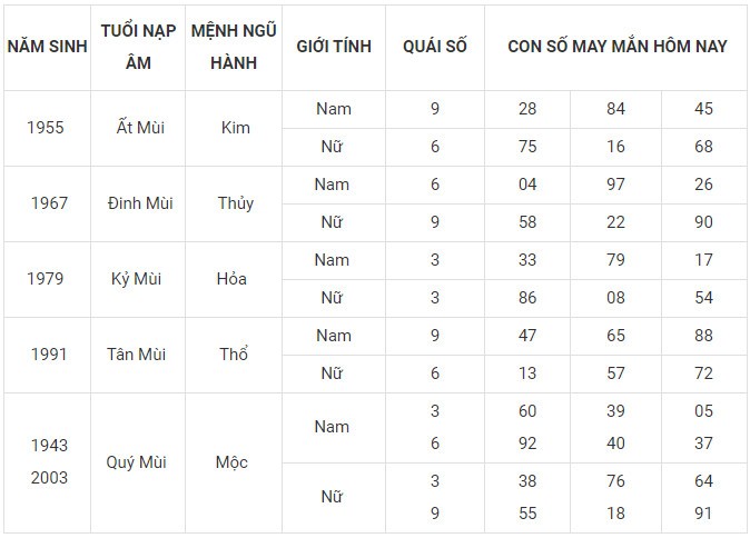 Con số may mắn hôm nay 20/1/2024 12 con giáp: Tý Mão may mắn nhân đôi