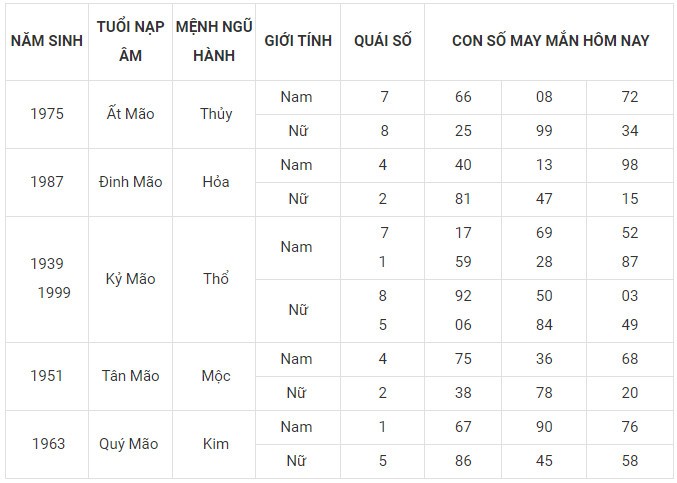 Con số may mắn hôm nay 20/1/2024 12 con giáp: Tý Mão may mắn nhân đôi