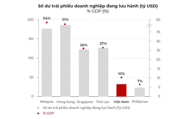 Cơ hội đầu tư “trái phiếu vàng” dù lãi suất thấp hơn 0.5 – 1%