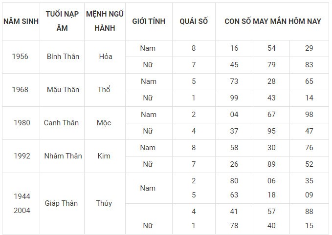 Con số may mắn hôm nay 24/1/2024 12 con giáp: Ai sẽ làm nên kỳ tích?