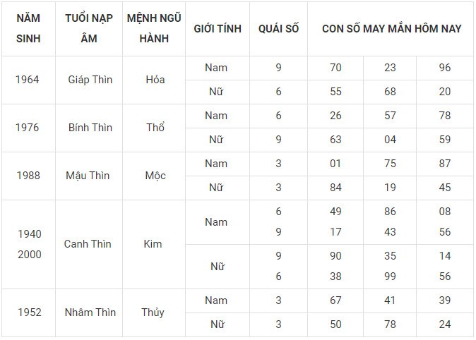Con số may mắn hôm nay 24/1/2024 12 con giáp: Ai sẽ làm nên kỳ tích?
