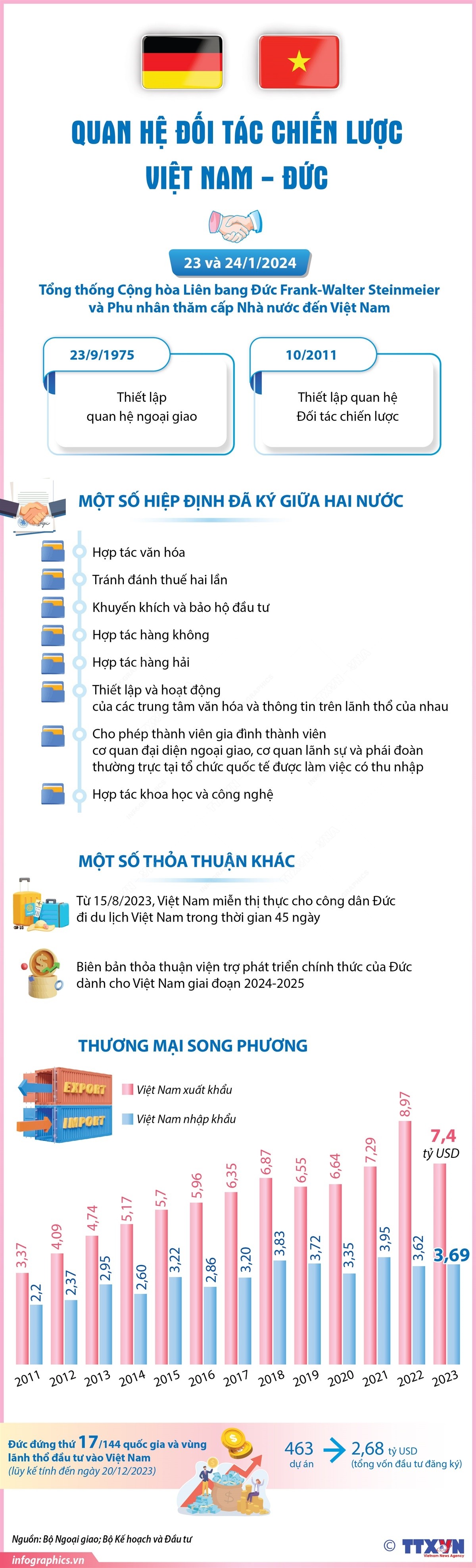 Quan hệ Đối tác chiến lược Việt Nam - Đức