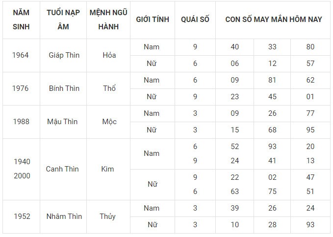 Con số may mắn hôm nay 26/1/2024 12 con giáp: Ai may mắn nhất?