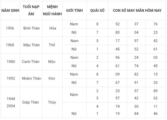 Con số may mắn hôm nay 26/1/2024 12 con giáp: Ai may mắn nhất?