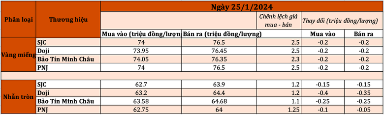 Diễn biến giá vàng tại một số doanh nghiệp lớn sáng ngày 25/1. Tổng hợp: Linh Linh screen-shot-2024-01-25-at-93028-am-9329.png