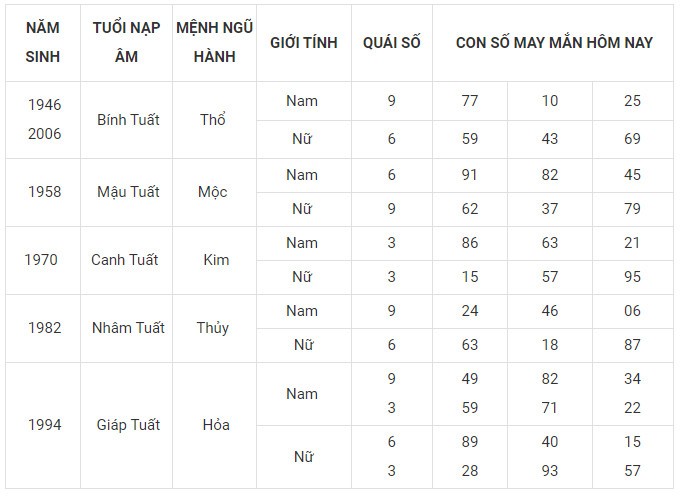 Con số may mắn hôm nay 28/1/2024 12 con giáp: Tị may mắn bội phần