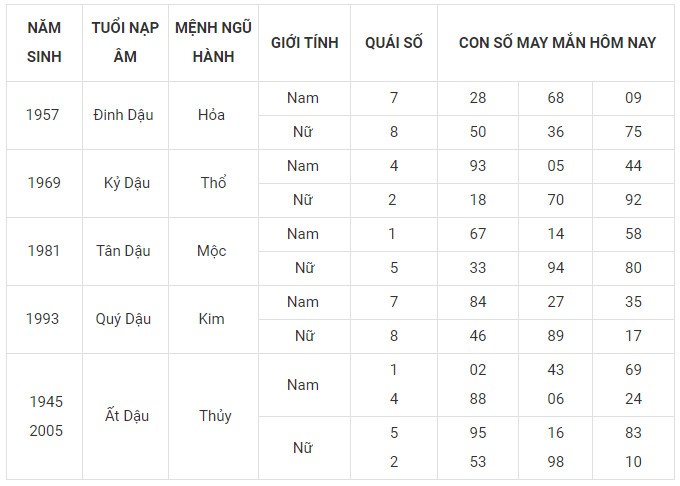 Con số may mắn hôm nay 28/1/2024 12 con giáp: Tị may mắn bội phần