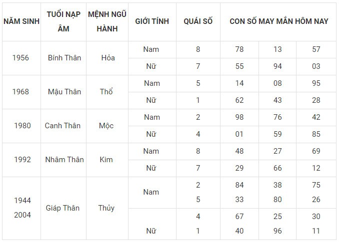 Con số may mắn hôm nay 28/1/2024 12 con giáp: Tị may mắn bội phần