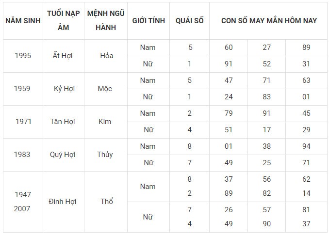 Con số may mắn hôm nay 28/1/2024 12 con giáp: Tị may mắn bội phần