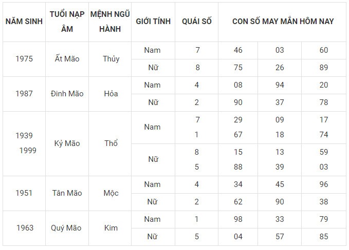 Con số may mắn hôm nay 28/1/2024 12 con giáp: Tị may mắn bội phần