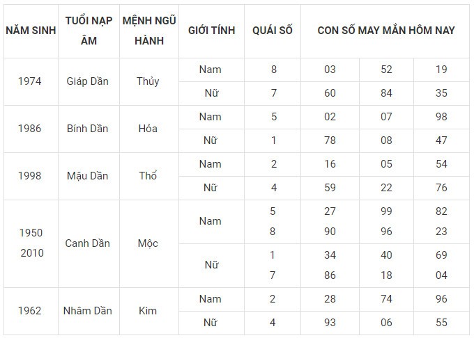Con số may mắn hôm nay 28/1/2024 12 con giáp: Tị may mắn bội phần