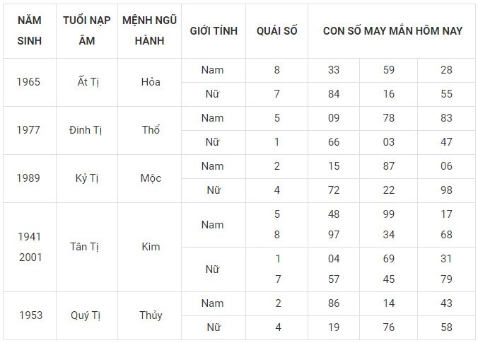 Con số may mắn hôm nay 28/1/2024 12 con giáp: Tị may mắn bội phần