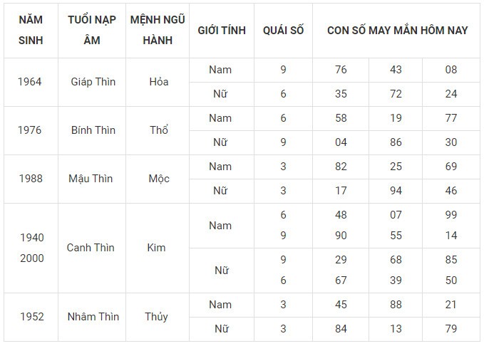 Con số may mắn hôm nay 28/1/2024 12 con giáp: Tị may mắn bội phần