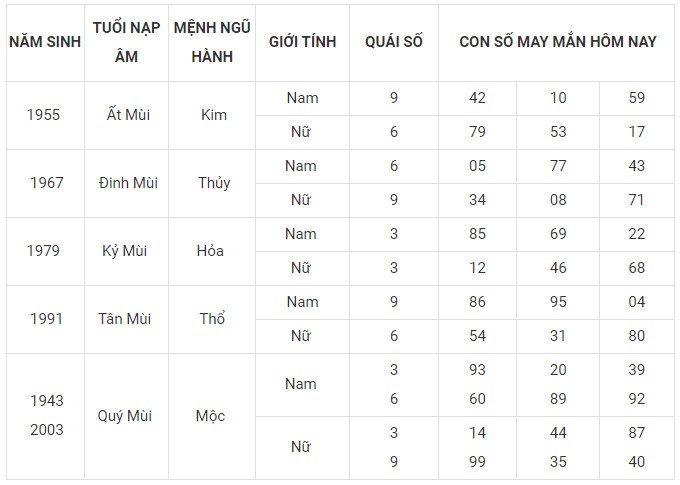 Con số may mắn hôm nay 28/1/2024 12 con giáp: Tị may mắn bội phần