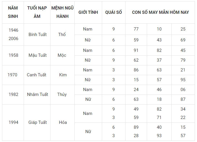 Con số may mắn hôm nay 29/1/2024 12 con giáp: Tị gặp nhiều vận may