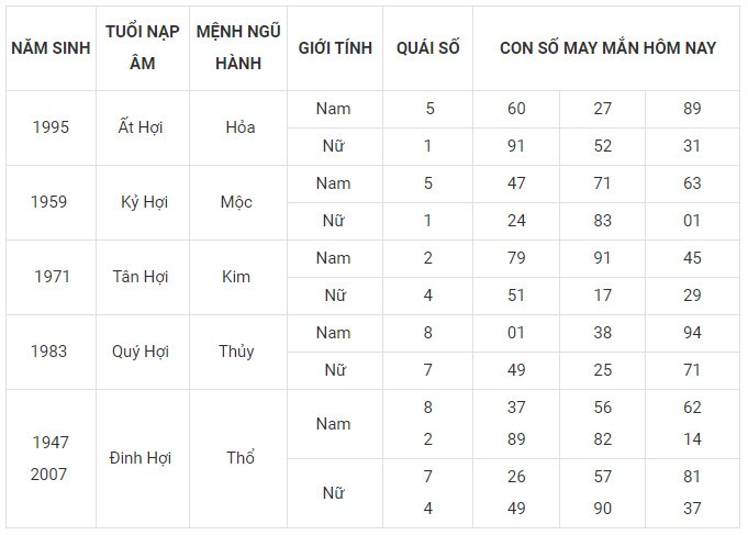 Con số may mắn hôm nay 29/1/2024 12 con giáp: Tị gặp nhiều vận may