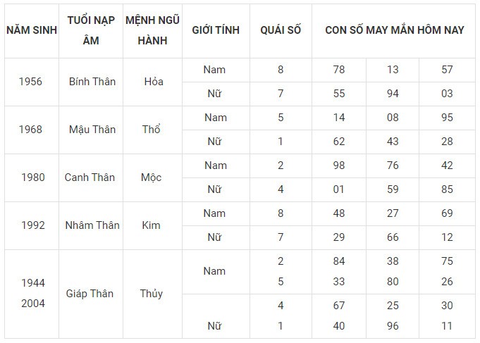 Con số may mắn hôm nay 29/1/2024 12 con giáp: Tị gặp nhiều vận may