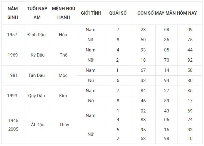 Con số may mắn hôm nay 29/1/2024 12 con giáp: Tị gặp nhiều vận may