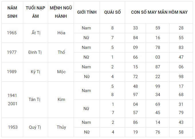 Con số may mắn hôm nay 29/1/2024 12 con giáp: Tị gặp nhiều vận may