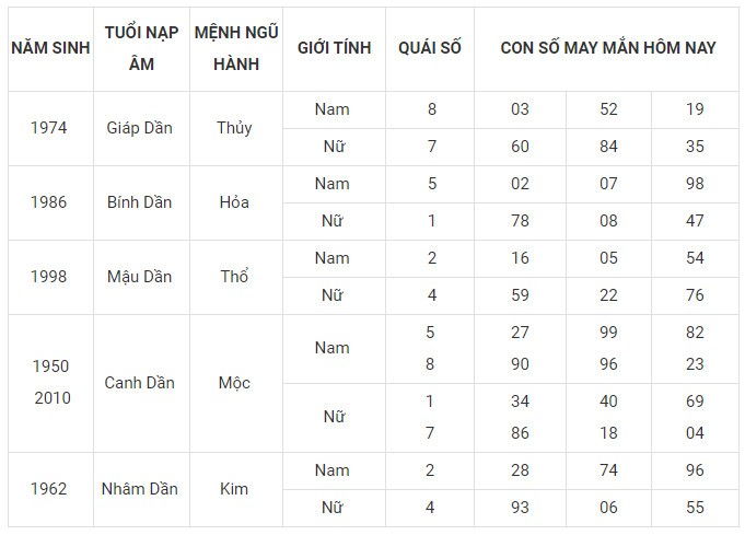 Con số may mắn hôm nay 29/1/2024 12 con giáp: Tị gặp nhiều vận may
