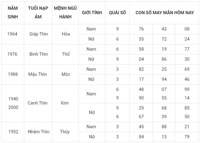Con số may mắn hôm nay 29/1/2024 12 con giáp: Tị gặp nhiều vận may