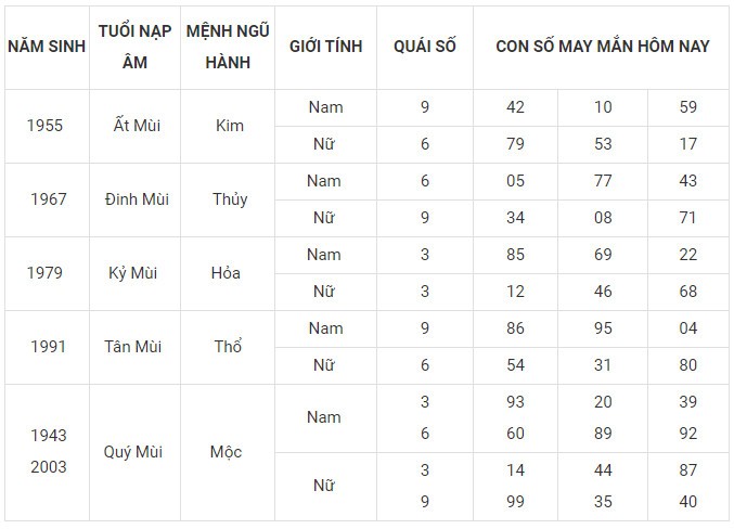 Con số may mắn hôm nay 29/1/2024 12 con giáp: Tị gặp nhiều vận may