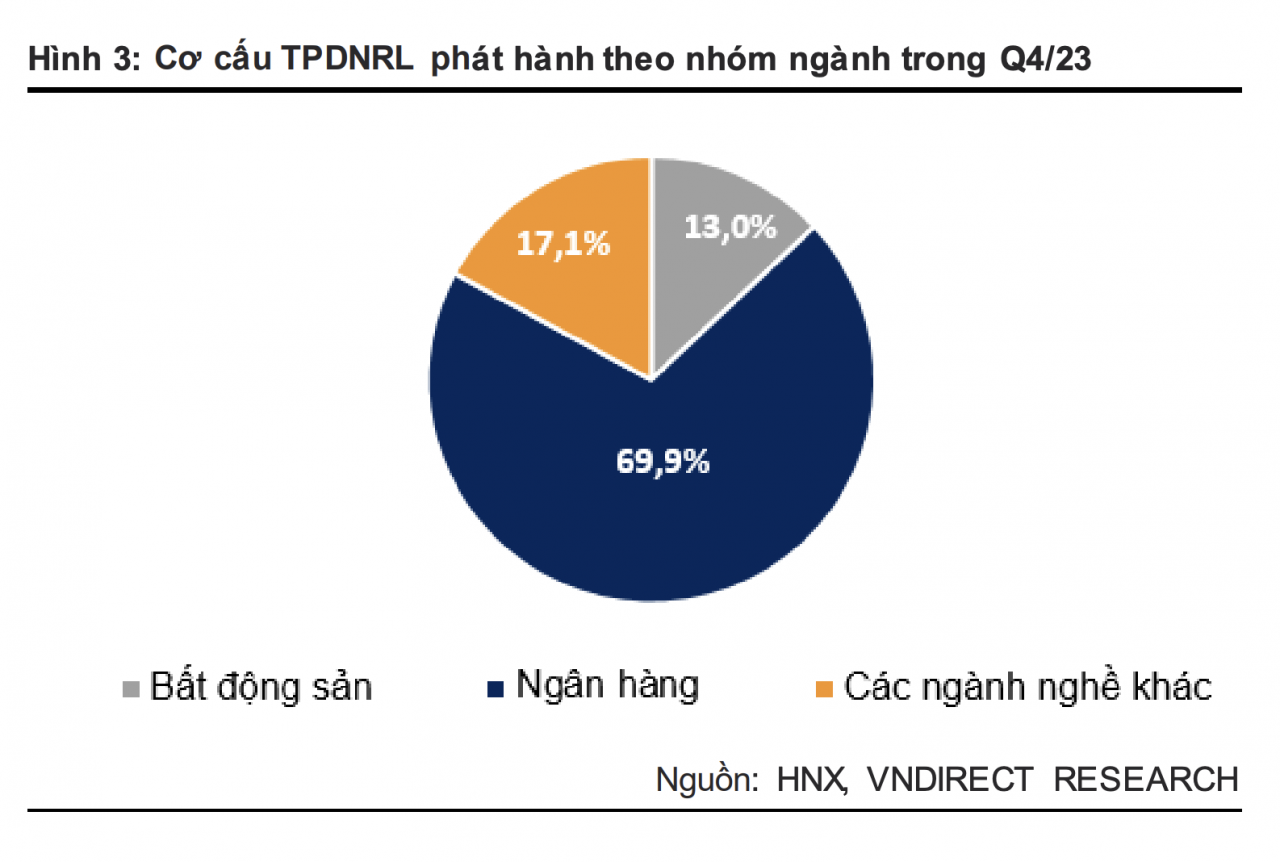 Áp lực trái phiếu doanh nghiệp đáo hạn năm 2024 còn lớn