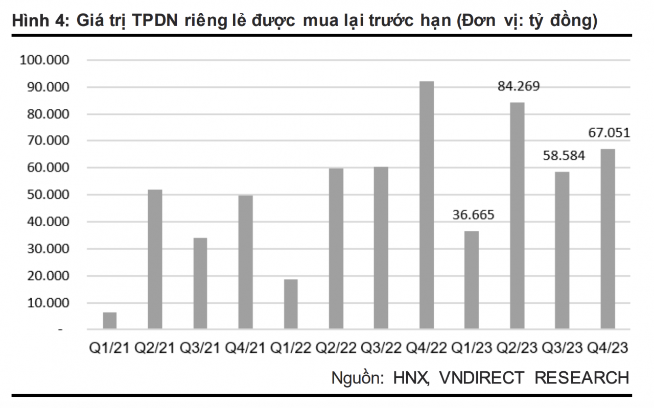 Áp lực trái phiếu doanh nghiệp đáo hạn năm 2024 còn lớn