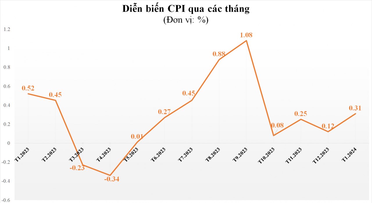 9/11 nhóm hàng hóa tăng giá kéo CPI tháng 1/2024 tăng 0,31% so với tháng trước