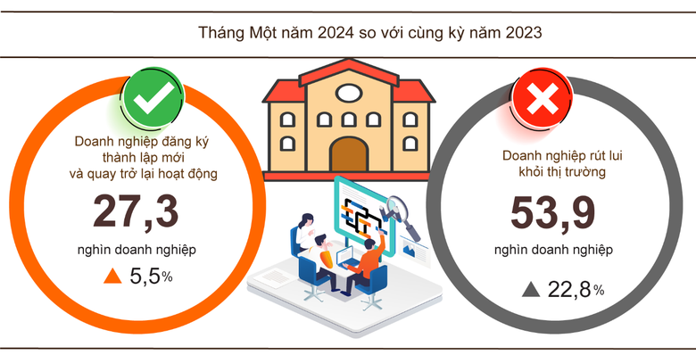Tình hình đăng ký doanh nghiệp tháng 1/2024 so với cùng kỳ năm 2023 dn-8205.png